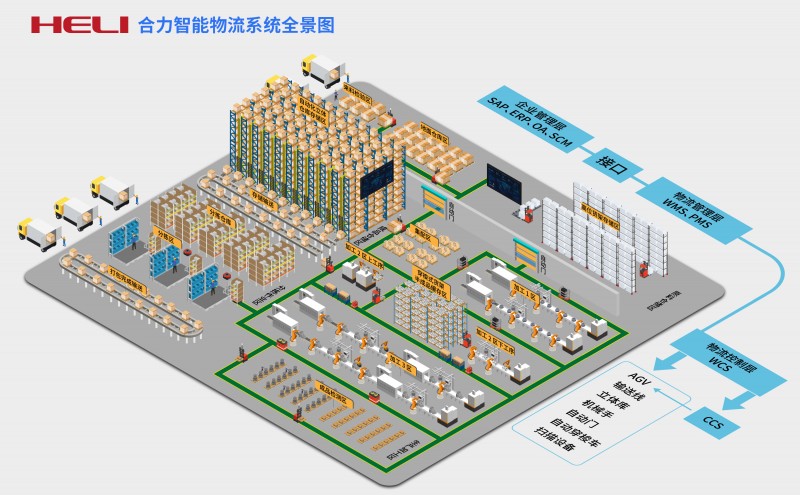 合力智能物流系統(tǒng)