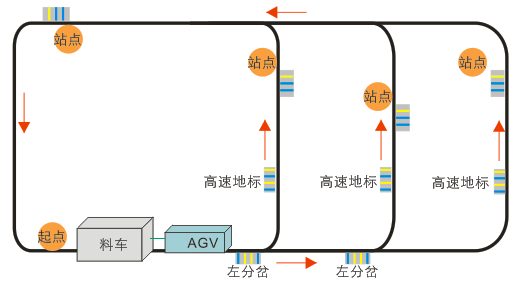 物料搬運(yùn)設(shè)備標(biāo)準(zhǔn)型牽引式AGV小車 CA-AT